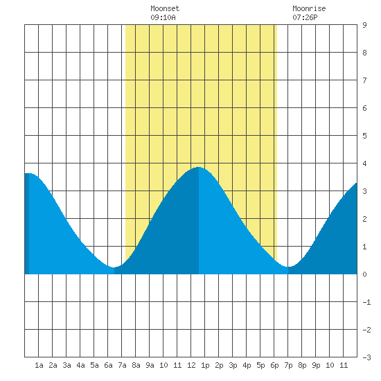 Summit Bridge tide chart for Friday, October 22, 2021