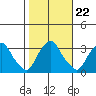Summit Bridge tide chart for Friday, October 22, 2021