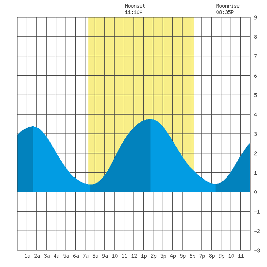 Summit Bridge tide chart for Sunday, October 24, 2021