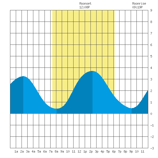 Summit Bridge tide chart for Monday, October 25, 2021