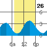 Summit Bridge tide chart for Tuesday, October 26, 2021
