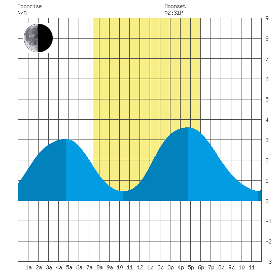 Summit Bridge tide chart for Thursday, October 28, 2021