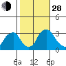 Summit Bridge tide chart for Thursday, October 28, 2021