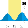Summit Bridge tide chart for Saturday, October 30, 2021