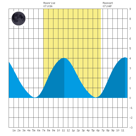 Summit Bridge tide chart for Wednesday, October 6, 2021