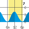 Summit Bridge tide chart for Thursday, October 7, 2021