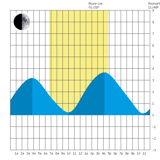 Summit Bridge tide chart for Thursday, November 11, 2021