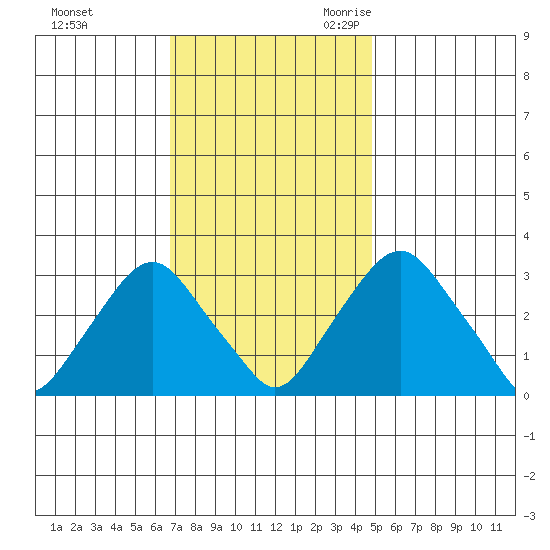 Summit Bridge tide chart for Saturday, November 13, 2021