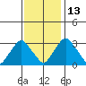 Summit Bridge tide chart for Saturday, November 13, 2021