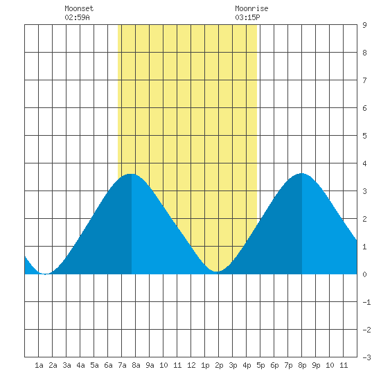 Summit Bridge tide chart for Monday, November 15, 2021