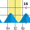 Summit Bridge tide chart for Tuesday, November 16, 2021