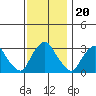 Summit Bridge tide chart for Saturday, November 20, 2021