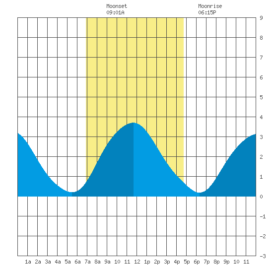 Summit Bridge tide chart for Sunday, November 21, 2021