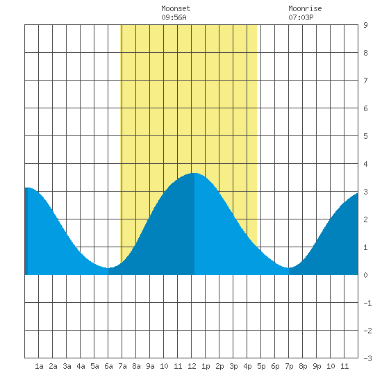 Summit Bridge tide chart for Monday, November 22, 2021