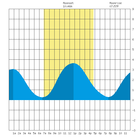Summit Bridge tide chart for Tuesday, November 23, 2021