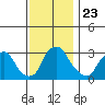 Summit Bridge tide chart for Tuesday, November 23, 2021