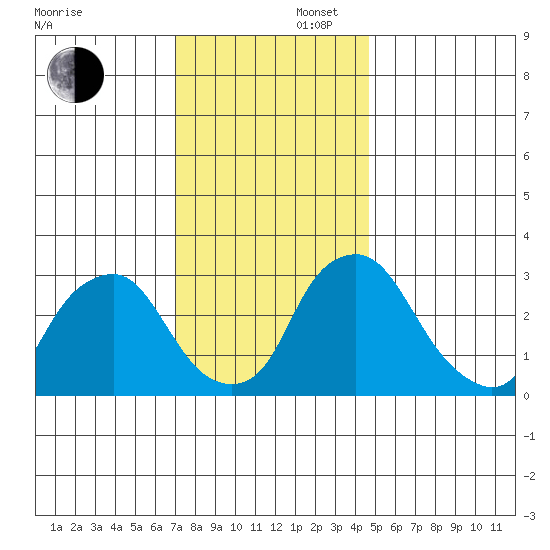 Summit Bridge tide chart for Saturday, November 27, 2021