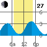 Summit Bridge tide chart for Saturday, November 27, 2021