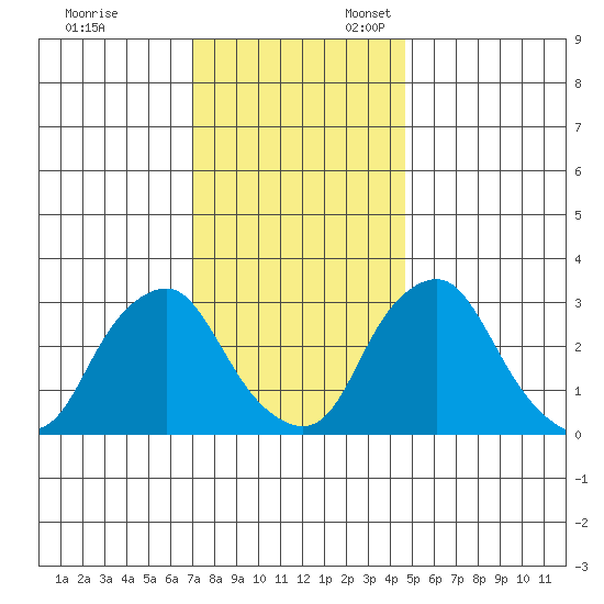 Summit Bridge tide chart for Monday, November 29, 2021