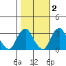 Summit Bridge tide chart for Tuesday, November 2, 2021