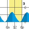 Summit Bridge tide chart for Wednesday, November 3, 2021