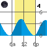 Summit Bridge tide chart for Thursday, November 4, 2021