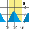 Summit Bridge tide chart for Friday, November 5, 2021