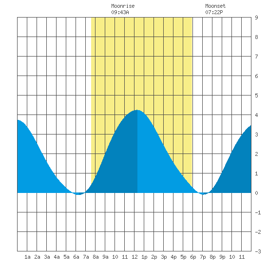 Summit Bridge tide chart for Saturday, November 6, 2021
