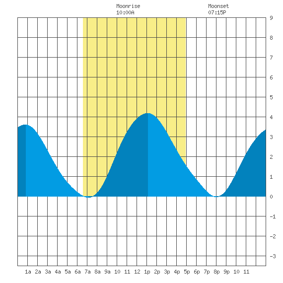 Summit Bridge tide chart for Sunday, November 7, 2021
