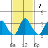 Summit Bridge tide chart for Sunday, November 7, 2021