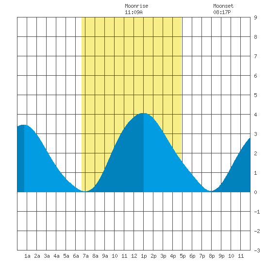 Summit Bridge tide chart for Monday, November 8, 2021