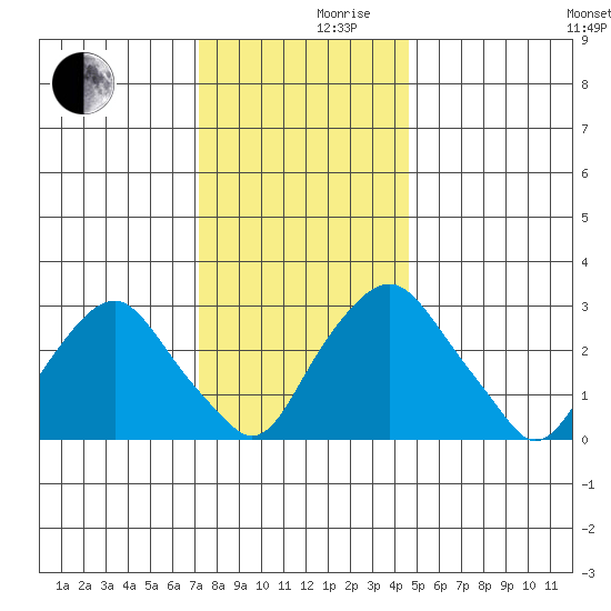 Summit Bridge tide chart for Friday, December 10, 2021