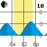 Summit Bridge tide chart for Friday, December 10, 2021