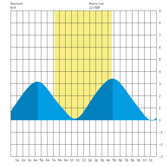 Summit Bridge tide chart for Saturday, December 11, 2021
