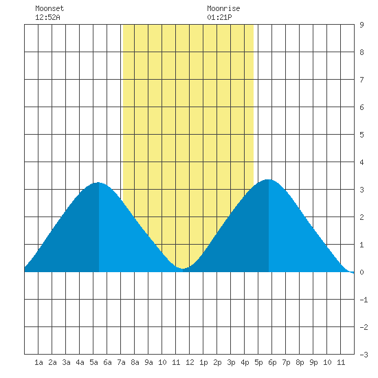Summit Bridge tide chart for Sunday, December 12, 2021