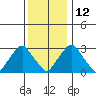 Summit Bridge tide chart for Sunday, December 12, 2021