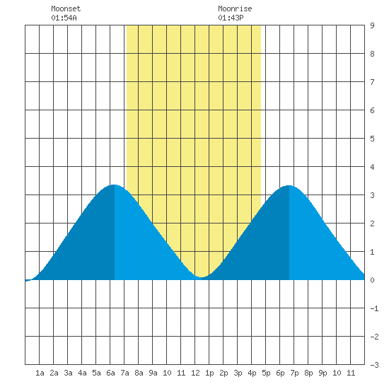 Summit Bridge tide chart for Monday, December 13, 2021