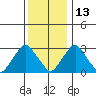 Summit Bridge tide chart for Monday, December 13, 2021
