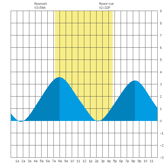 Summit Bridge tide chart for Wednesday, December 15, 2021