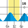 Summit Bridge tide chart for Thursday, December 16, 2021