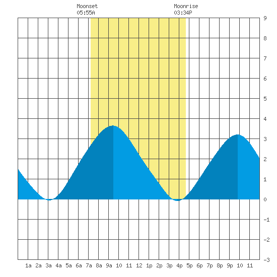 Summit Bridge tide chart for Friday, December 17, 2021