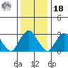 Summit Bridge tide chart for Saturday, December 18, 2021