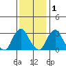 Summit Bridge tide chart for Wednesday, December 1, 2021