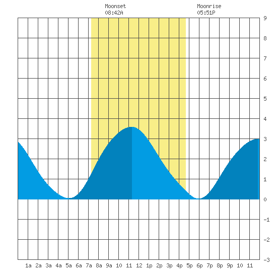 Summit Bridge tide chart for Monday, December 20, 2021