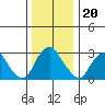 Summit Bridge tide chart for Monday, December 20, 2021