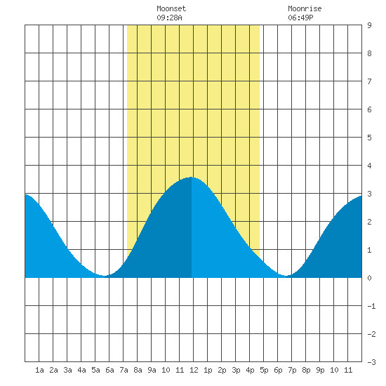 Summit Bridge tide chart for Tuesday, December 21, 2021