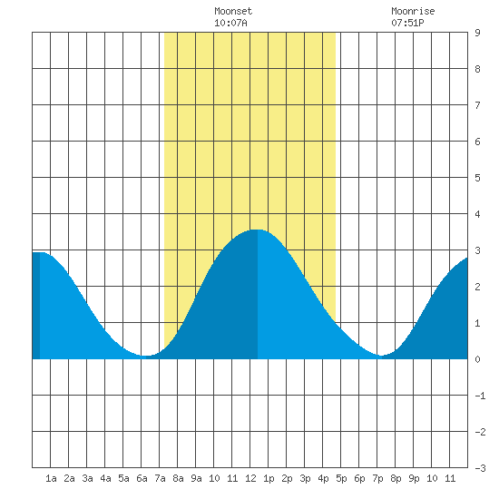 Summit Bridge tide chart for Wednesday, December 22, 2021