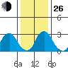 Summit Bridge tide chart for Sunday, December 26, 2021