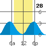 Summit Bridge tide chart for Tuesday, December 28, 2021