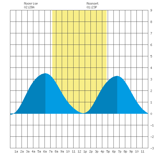 Summit Bridge tide chart for Wednesday, December 29, 2021